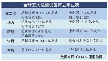 中国通信设备双雄跻身全球前五，国内市场销售势头强劲